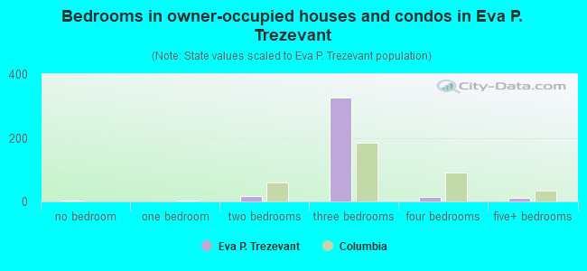 Bedrooms in owner-occupied houses and condos in Eva P. Trezevant