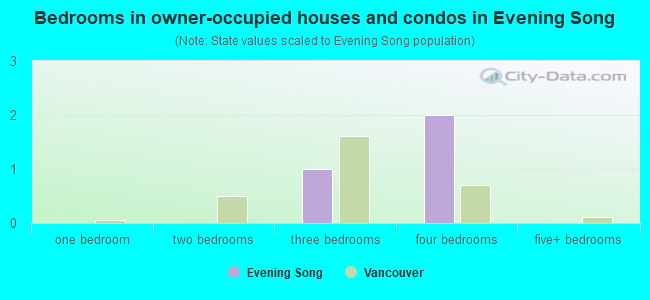 Bedrooms in owner-occupied houses and condos in Evening Song