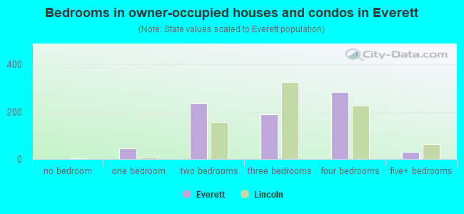 Bedrooms in owner-occupied houses and condos in Everett