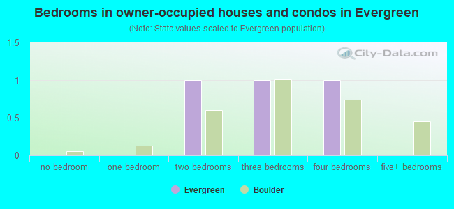 Bedrooms in owner-occupied houses and condos in Evergreen