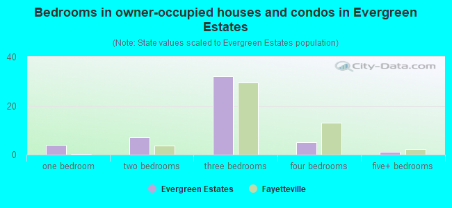 Bedrooms in owner-occupied houses and condos in Evergreen Estates