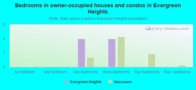 Bedrooms in owner-occupied houses and condos in Evergreen Heights
