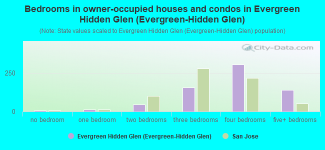 Bedrooms in owner-occupied houses and condos in Evergreen Hidden Glen (Evergreen-Hidden Glen)