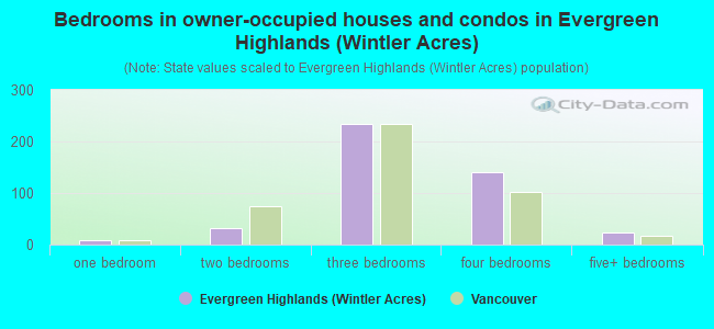 Bedrooms in owner-occupied houses and condos in Evergreen Highlands (Wintler Acres)