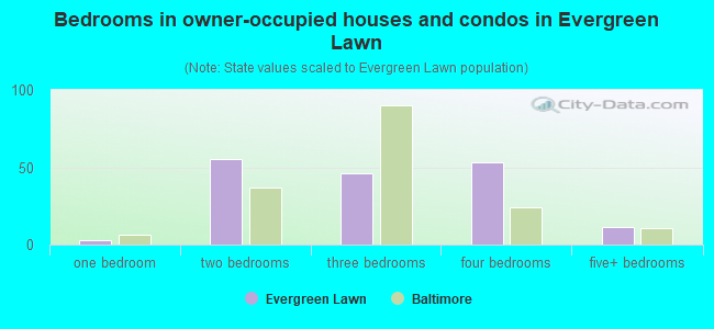 Bedrooms in owner-occupied houses and condos in Evergreen Lawn