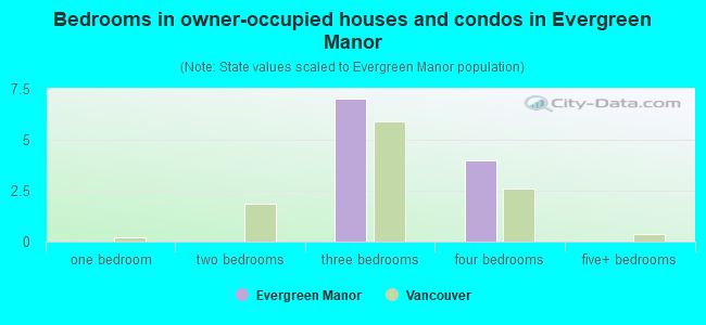 Bedrooms in owner-occupied houses and condos in Evergreen Manor