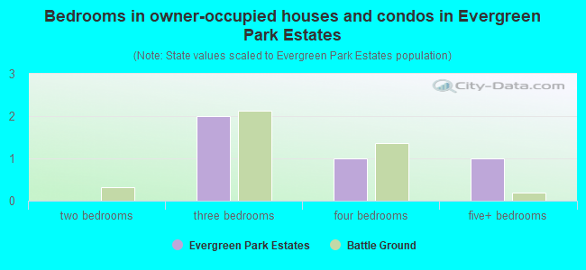 Bedrooms in owner-occupied houses and condos in Evergreen Park Estates