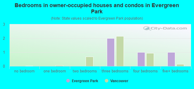 Bedrooms in owner-occupied houses and condos in Evergreen Park