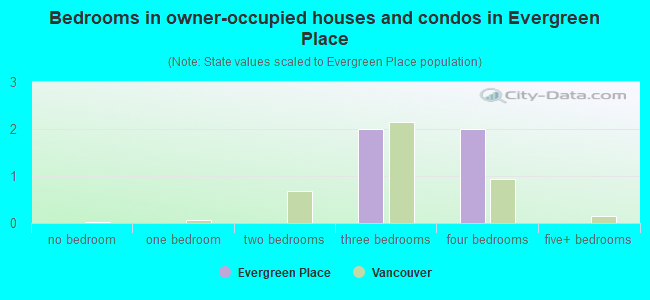 Bedrooms in owner-occupied houses and condos in Evergreen Place