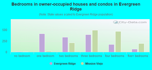 Bedrooms in owner-occupied houses and condos in Evergreen Ridge