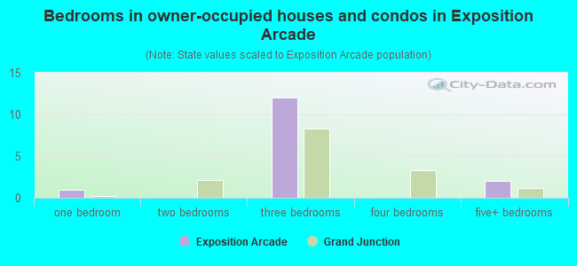 Bedrooms in owner-occupied houses and condos in Exposition Arcade