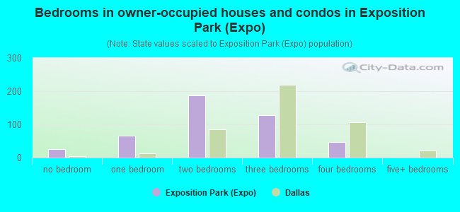 Bedrooms in owner-occupied houses and condos in Exposition Park (Expo)