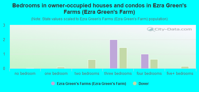 Bedrooms in owner-occupied houses and condos in Ezra Green's Farms (Ezra Green's Farm)
