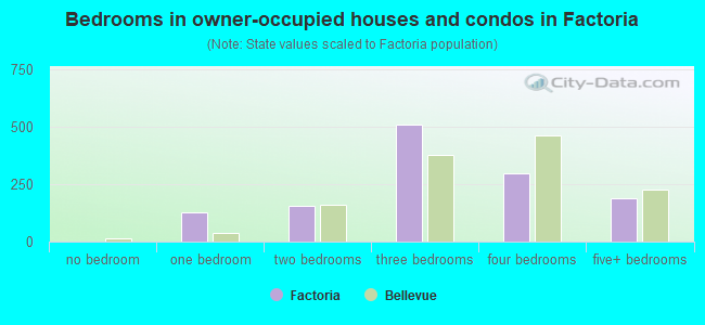 Bedrooms in owner-occupied houses and condos in Factoria