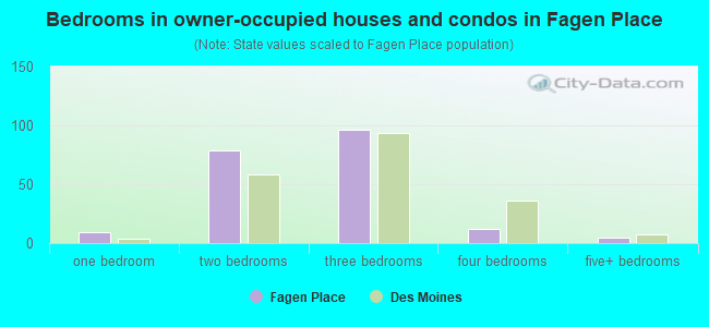 Bedrooms in owner-occupied houses and condos in Fagen Place