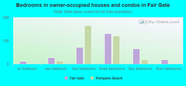 Bedrooms in owner-occupied houses and condos in Fair Gate
