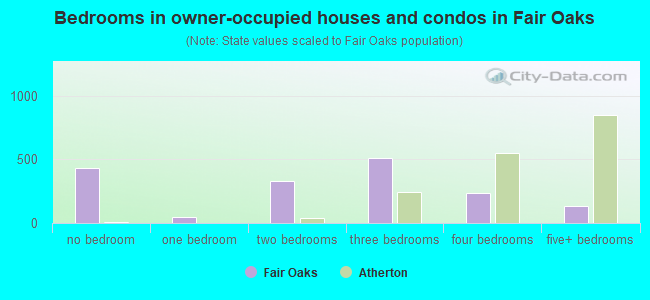 Bedrooms in owner-occupied houses and condos in Fair Oaks