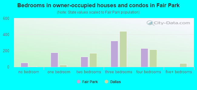 Bedrooms in owner-occupied houses and condos in Fair Park