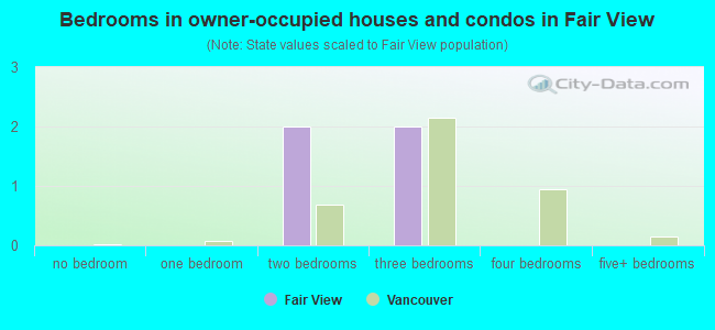 Bedrooms in owner-occupied houses and condos in Fair View