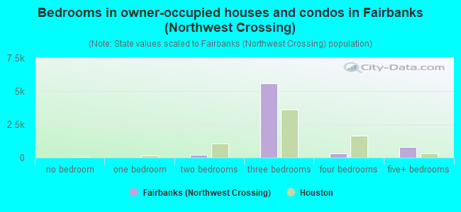 Bedrooms in owner-occupied houses and condos in Fairbanks (Northwest Crossing)