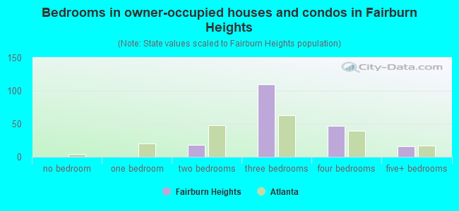 Bedrooms in owner-occupied houses and condos in Fairburn Heights