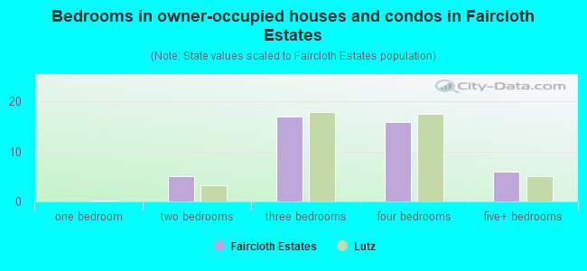Bedrooms in owner-occupied houses and condos in Faircloth Estates