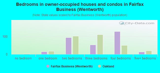 Bedrooms in owner-occupied houses and condos in Fairfax Business (Wentworth)