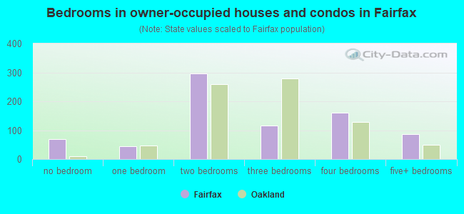 Bedrooms in owner-occupied houses and condos in Fairfax