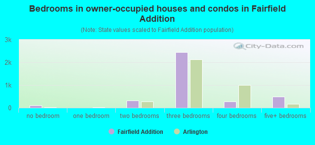Bedrooms in owner-occupied houses and condos in Fairfield Addition