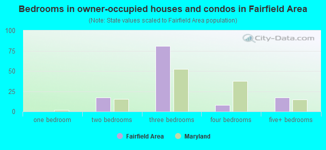 Bedrooms in owner-occupied houses and condos in Fairfield Area