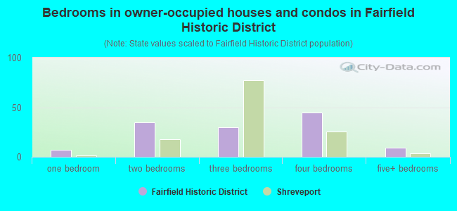Bedrooms in owner-occupied houses and condos in Fairfield Historic District