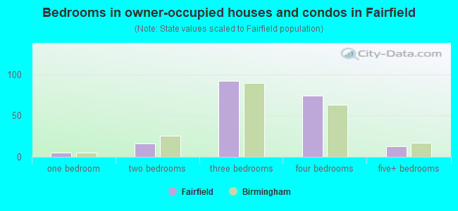 Bedrooms in owner-occupied houses and condos in Fairfield