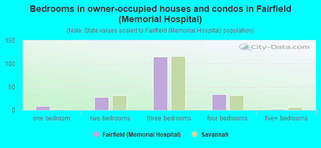 Bedrooms in owner-occupied houses and condos in Fairfield (Memorial Hospital)