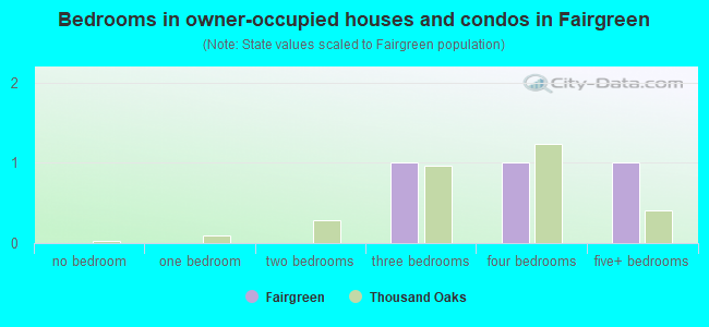 Bedrooms in owner-occupied houses and condos in Fairgreen
