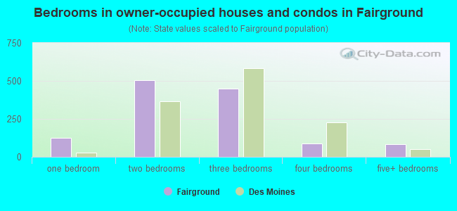 Bedrooms in owner-occupied houses and condos in Fairground