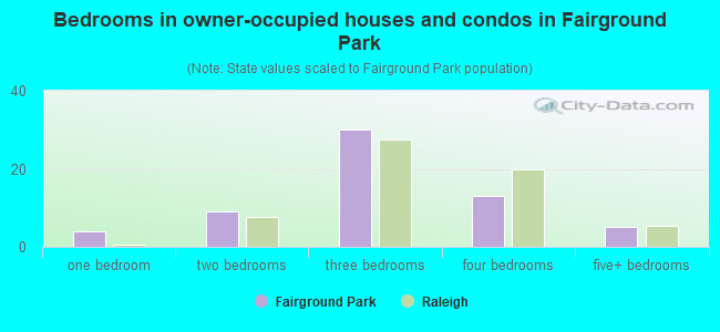 Bedrooms in owner-occupied houses and condos in Fairground Park
