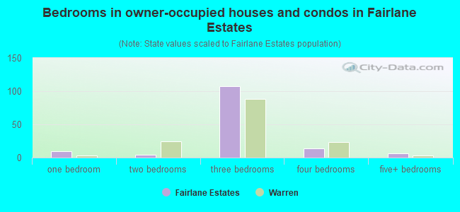 Bedrooms in owner-occupied houses and condos in Fairlane Estates