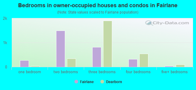 Bedrooms in owner-occupied houses and condos in Fairlane