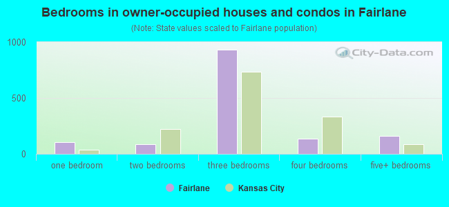Bedrooms in owner-occupied houses and condos in Fairlane
