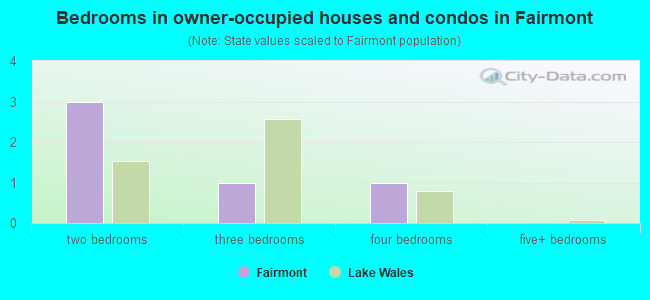 Bedrooms in owner-occupied houses and condos in Fairmont