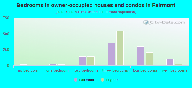 Bedrooms in owner-occupied houses and condos in Fairmont