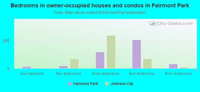 Bedrooms in owner-occupied houses and condos in Fairmont Park