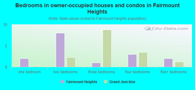 Bedrooms in owner-occupied houses and condos in Fairmount Heights