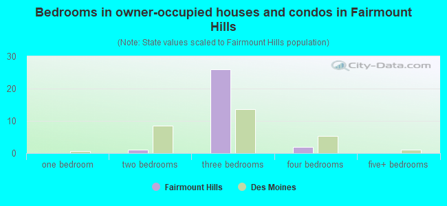 Bedrooms in owner-occupied houses and condos in Fairmount Hills