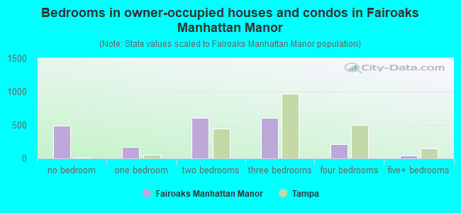 Bedrooms in owner-occupied houses and condos in Fairoaks Manhattan Manor