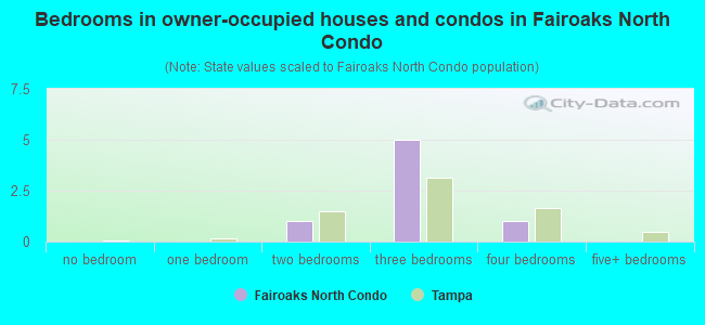 Bedrooms in owner-occupied houses and condos in Fairoaks North Condo