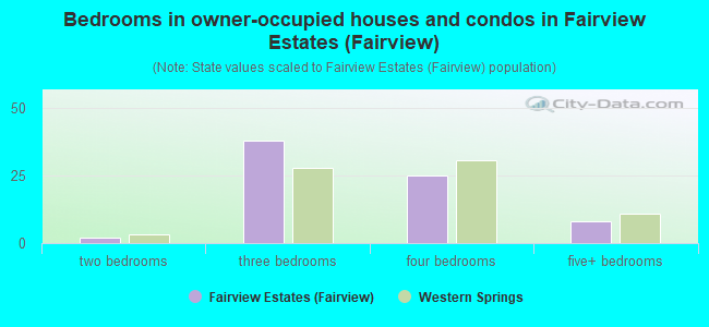 Bedrooms in owner-occupied houses and condos in Fairview Estates (Fairview)