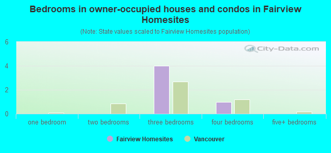 Bedrooms in owner-occupied houses and condos in Fairview Homesites