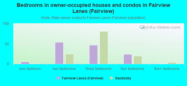 Bedrooms in owner-occupied houses and condos in Fairview Lanes (Fairview)