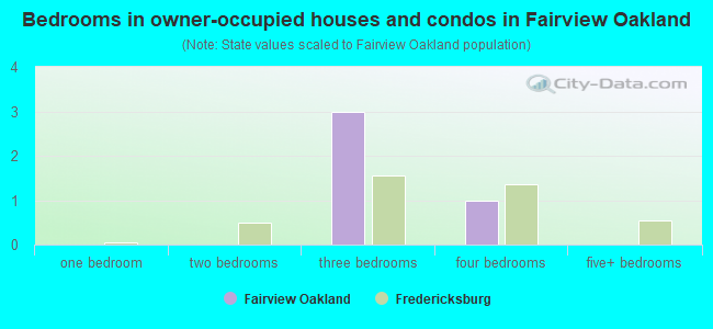 Bedrooms in owner-occupied houses and condos in Fairview  Oakland